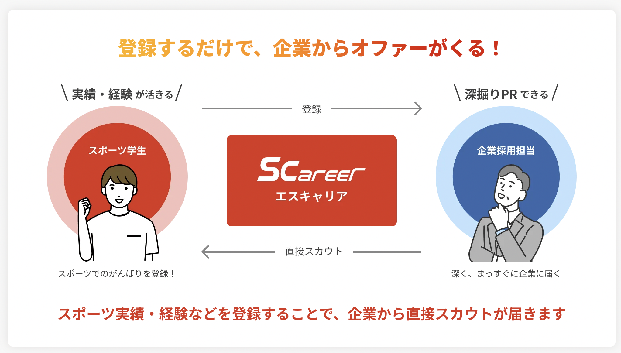 SCareerスカウト
