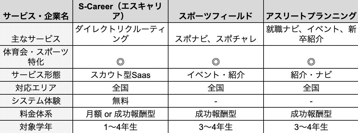体育会採用サービス徹底比較